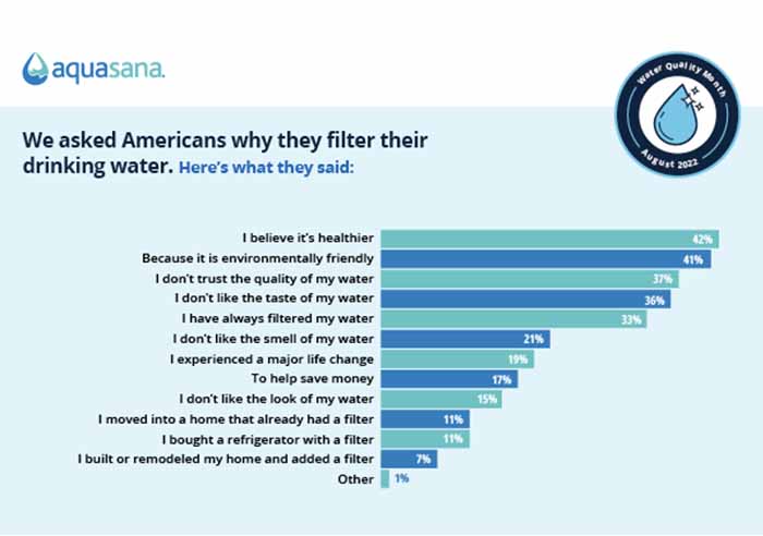 Chart: Why People Filter Their Water