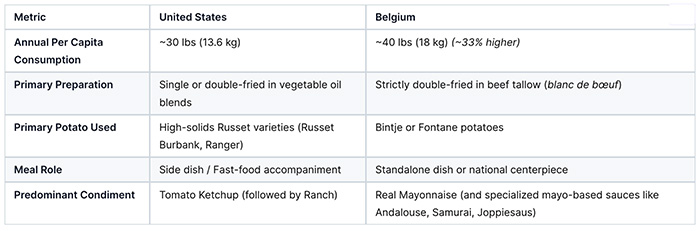 Chart: Belgian vs. American Fry Consumption