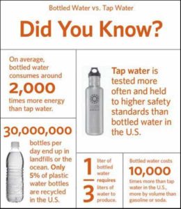 Bottled Water Chart