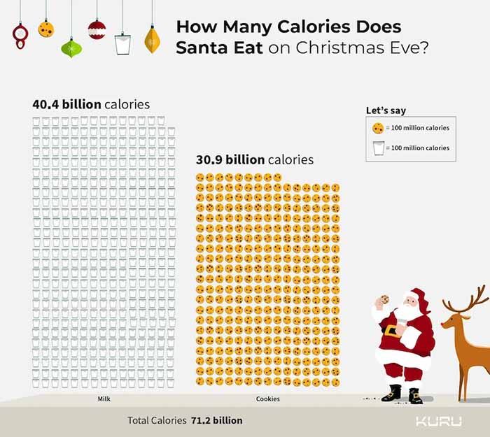 Chart Of The Calories Consumed By Santa