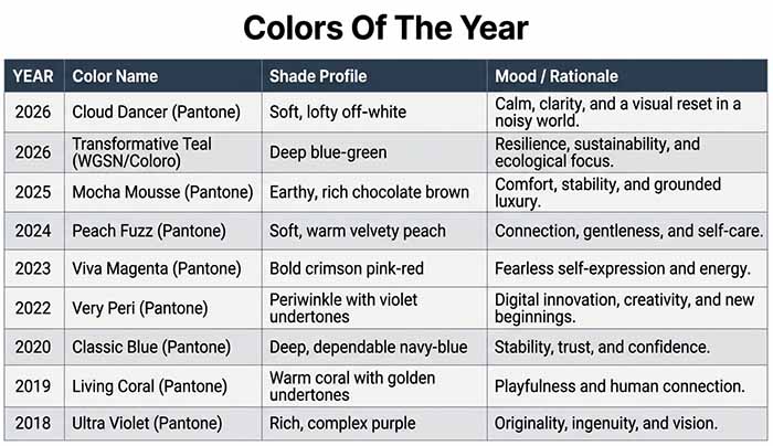 Colors Of The Year Chart 2019-2026