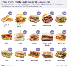 U.S. Favorite Sandwiches Chart