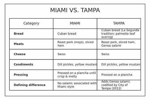Cuban Sandwich Ingredients Chart