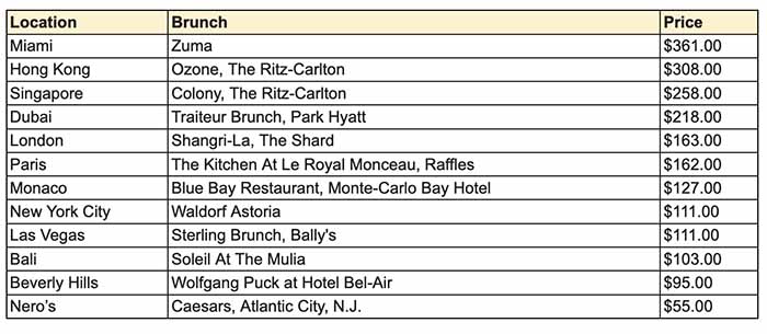 Most Expensive Brunches In The World