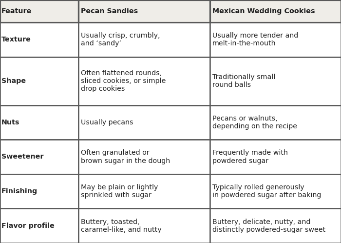 A chart comparing pecan sandies to Mexican wedding cookies.