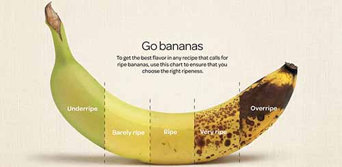 Banana Ripeness Chart