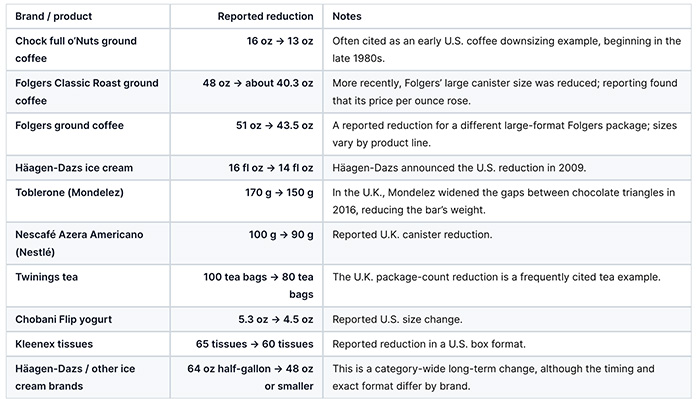 Brand Shrinkflation Chart