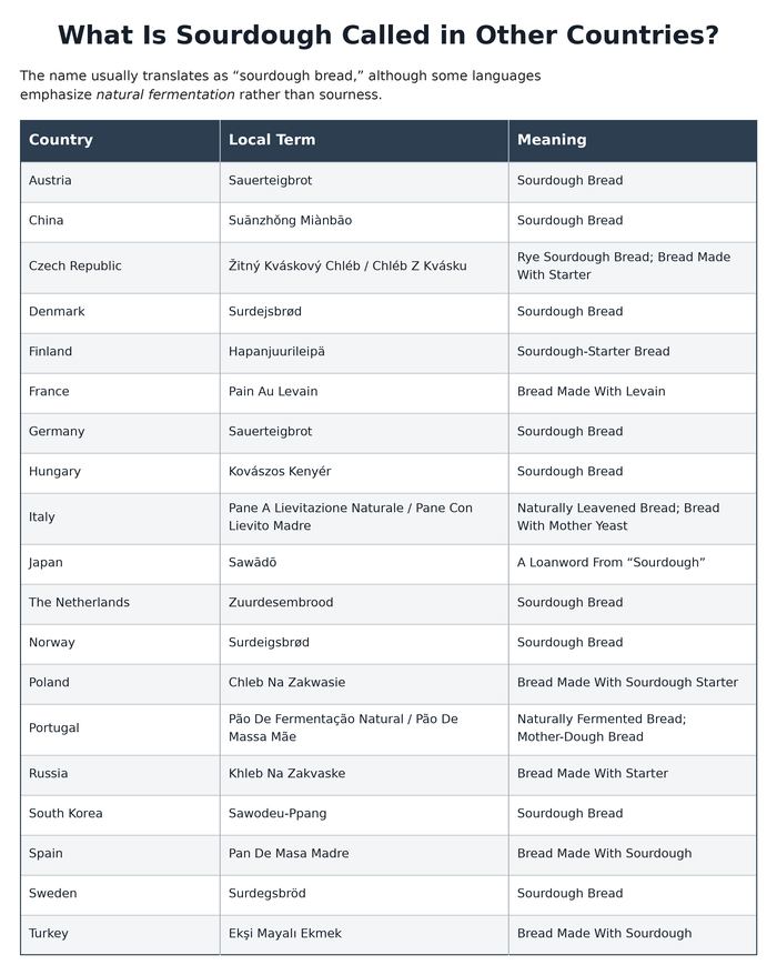 Non-English names for sourdough in 19 countries.