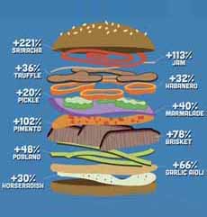 Trending Burger Toppings